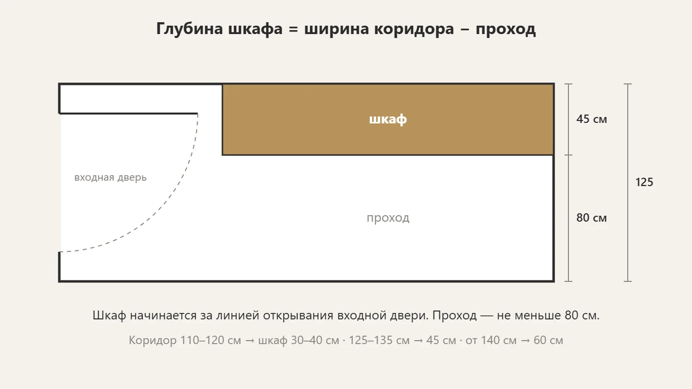 Как рассчитать глубину шкафа в узкой прихожей: схема коридора с размерами