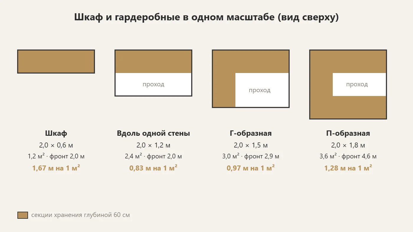 Планировки гардеробной и шкафа с размерами: вид сверху