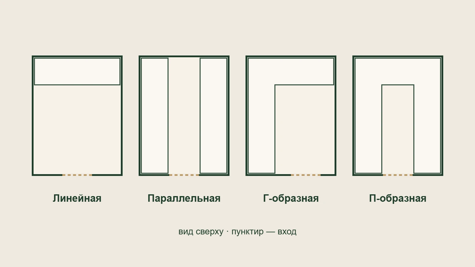 Планировки гардеробной: линейная, Г-образная, П-образная и параллельная