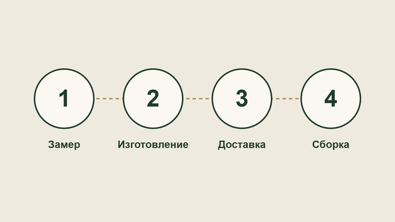 Этапы заказа мебели: замер, изготовление, доставка и сборка